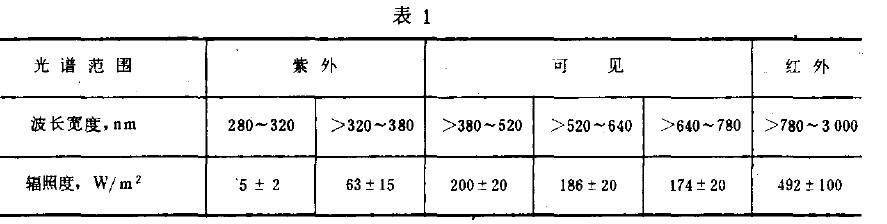 光学仪器环境紫外太阳辐射试验方法条件